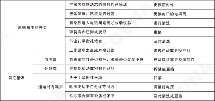 排除故障方法2