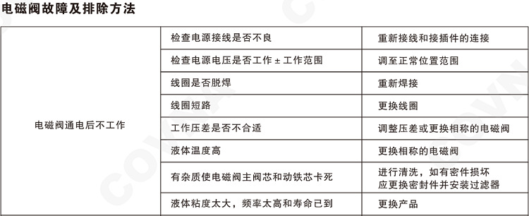 排除故障方法1