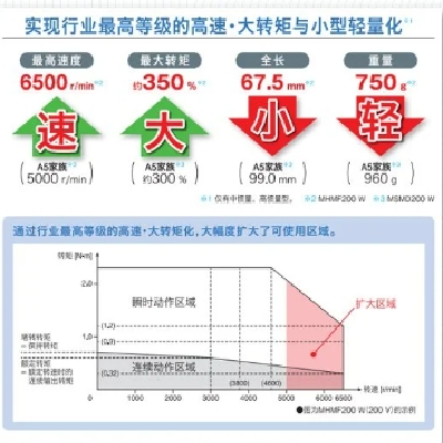 正品松下A6低惯量1KW伺服电机驱动器MSMF092L1+MDDLN45套装