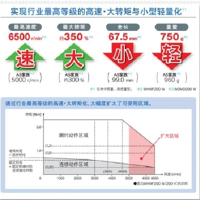 原装正品A6松下伺服电机驱动器400W套装低惯量MSMF042L1+MBDLN25